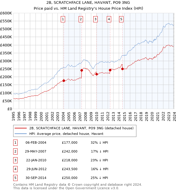 2B, SCRATCHFACE LANE, HAVANT, PO9 3NG: Price paid vs HM Land Registry's House Price Index