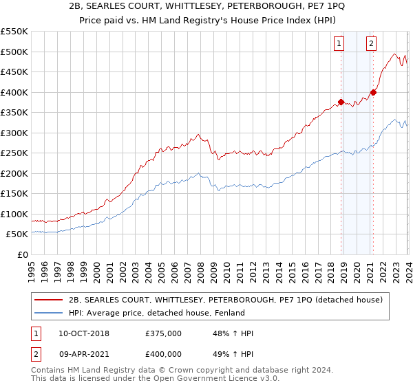 2B, SEARLES COURT, WHITTLESEY, PETERBOROUGH, PE7 1PQ: Price paid vs HM Land Registry's House Price Index