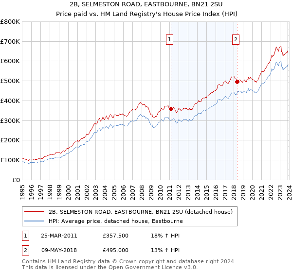 2B, SELMESTON ROAD, EASTBOURNE, BN21 2SU: Price paid vs HM Land Registry's House Price Index