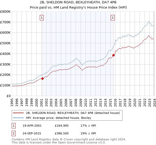 2B, SHELDON ROAD, BEXLEYHEATH, DA7 4PB: Price paid vs HM Land Registry's House Price Index