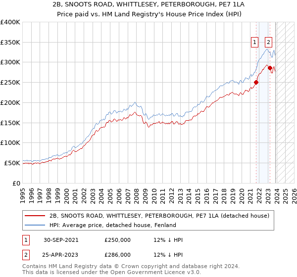 2B, SNOOTS ROAD, WHITTLESEY, PETERBOROUGH, PE7 1LA: Price paid vs HM Land Registry's House Price Index