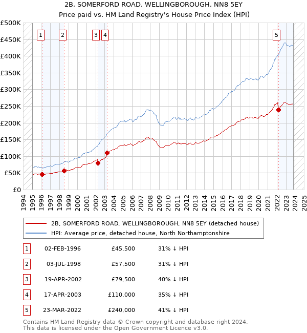 2B, SOMERFORD ROAD, WELLINGBOROUGH, NN8 5EY: Price paid vs HM Land Registry's House Price Index
