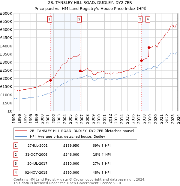 2B, TANSLEY HILL ROAD, DUDLEY, DY2 7ER: Price paid vs HM Land Registry's House Price Index