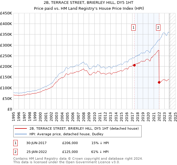 2B, TERRACE STREET, BRIERLEY HILL, DY5 1HT: Price paid vs HM Land Registry's House Price Index