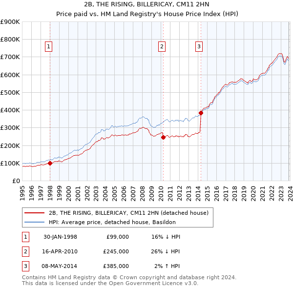 2B, THE RISING, BILLERICAY, CM11 2HN: Price paid vs HM Land Registry's House Price Index