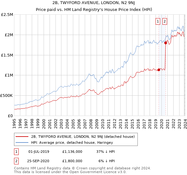 2B, TWYFORD AVENUE, LONDON, N2 9NJ: Price paid vs HM Land Registry's House Price Index