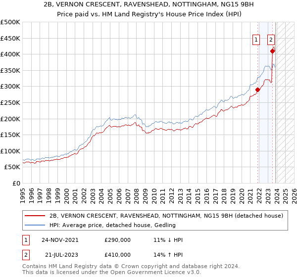2B, VERNON CRESCENT, RAVENSHEAD, NOTTINGHAM, NG15 9BH: Price paid vs HM Land Registry's House Price Index