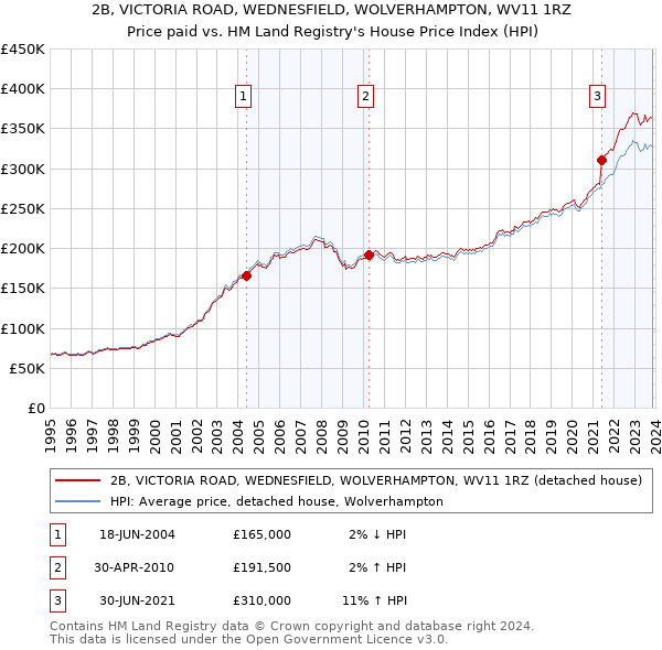 2B, VICTORIA ROAD, WEDNESFIELD, WOLVERHAMPTON, WV11 1RZ: Price paid vs HM Land Registry's House Price Index