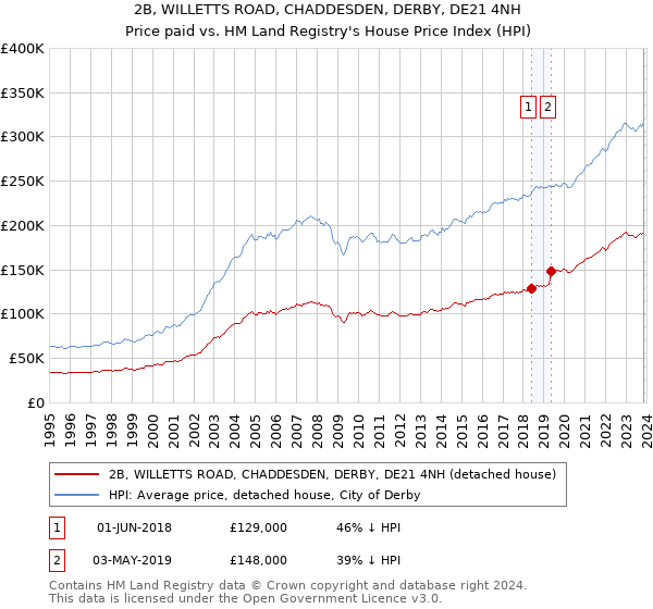 2B, WILLETTS ROAD, CHADDESDEN, DERBY, DE21 4NH: Price paid vs HM Land Registry's House Price Index