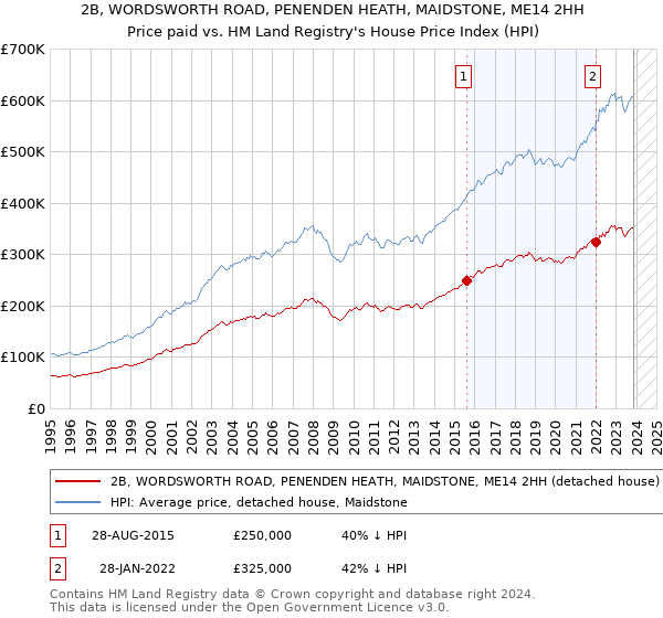 2B, WORDSWORTH ROAD, PENENDEN HEATH, MAIDSTONE, ME14 2HH: Price paid vs HM Land Registry's House Price Index