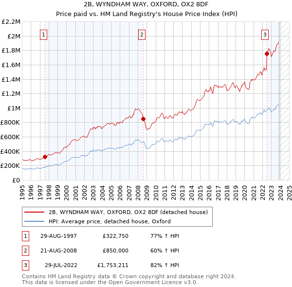 2B, WYNDHAM WAY, OXFORD, OX2 8DF: Price paid vs HM Land Registry's House Price Index
