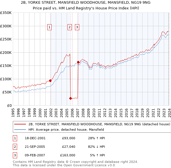 2B, YORKE STREET, MANSFIELD WOODHOUSE, MANSFIELD, NG19 9NG: Price paid vs HM Land Registry's House Price Index