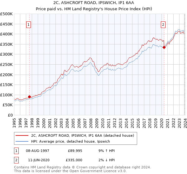 2C, ASHCROFT ROAD, IPSWICH, IP1 6AA: Price paid vs HM Land Registry's House Price Index