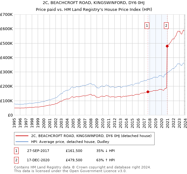 2C, BEACHCROFT ROAD, KINGSWINFORD, DY6 0HJ: Price paid vs HM Land Registry's House Price Index
