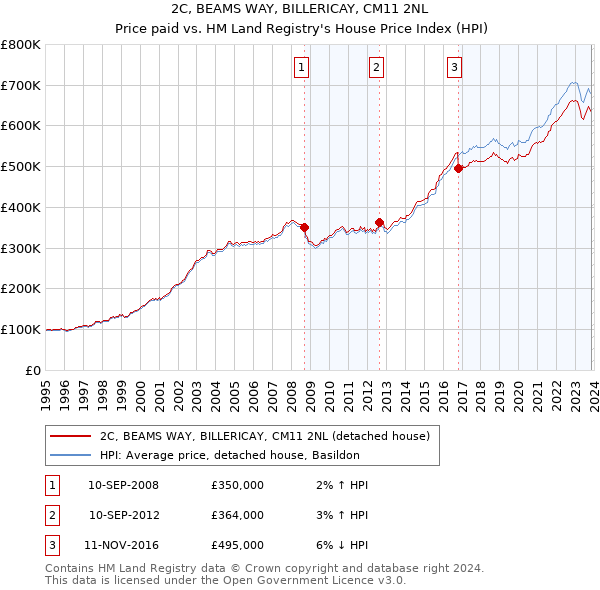 2C, BEAMS WAY, BILLERICAY, CM11 2NL: Price paid vs HM Land Registry's House Price Index