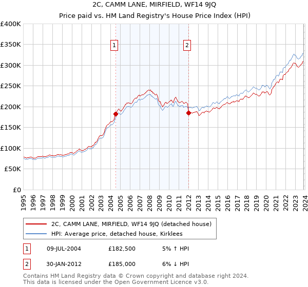 2C, CAMM LANE, MIRFIELD, WF14 9JQ: Price paid vs HM Land Registry's House Price Index