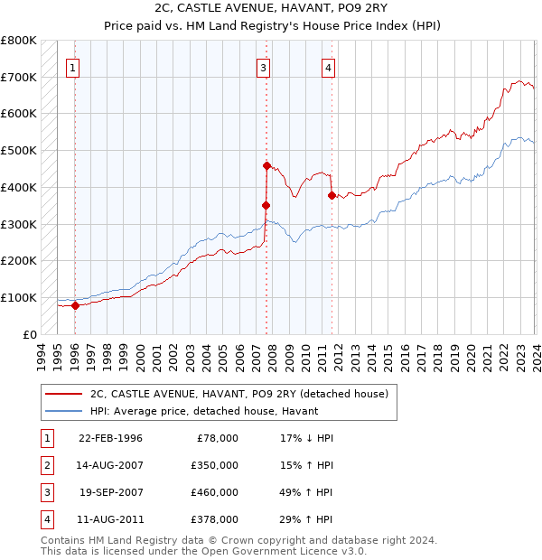 2C, CASTLE AVENUE, HAVANT, PO9 2RY: Price paid vs HM Land Registry's House Price Index