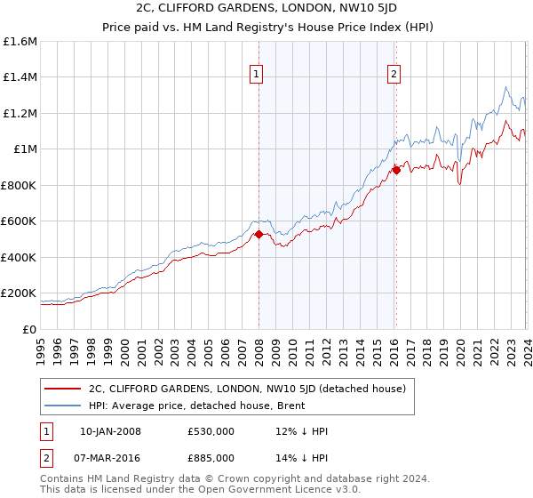 2C, CLIFFORD GARDENS, LONDON, NW10 5JD: Price paid vs HM Land Registry's House Price Index