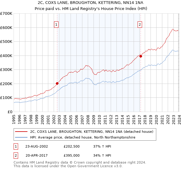 2C, COXS LANE, BROUGHTON, KETTERING, NN14 1NA: Price paid vs HM Land Registry's House Price Index