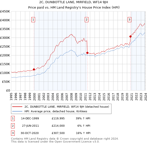 2C, DUNBOTTLE LANE, MIRFIELD, WF14 9JH: Price paid vs HM Land Registry's House Price Index