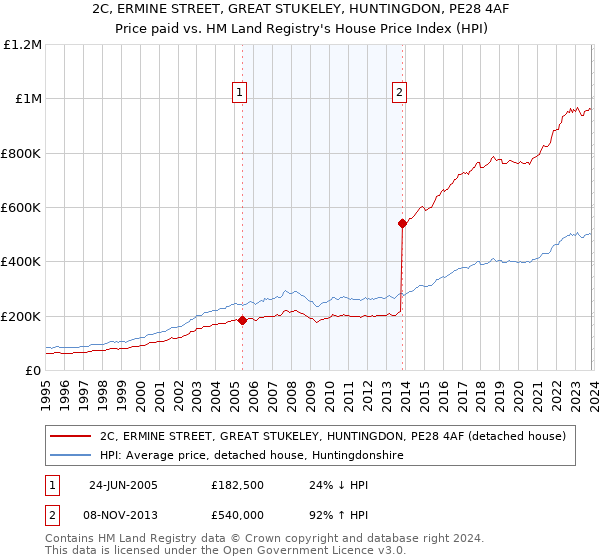 2C, ERMINE STREET, GREAT STUKELEY, HUNTINGDON, PE28 4AF: Price paid vs HM Land Registry's House Price Index