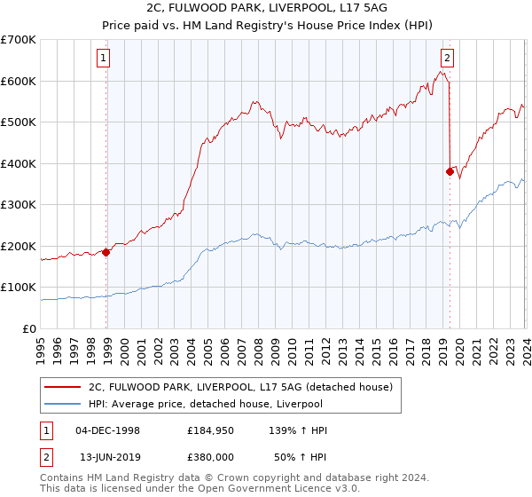 2C, FULWOOD PARK, LIVERPOOL, L17 5AG: Price paid vs HM Land Registry's House Price Index