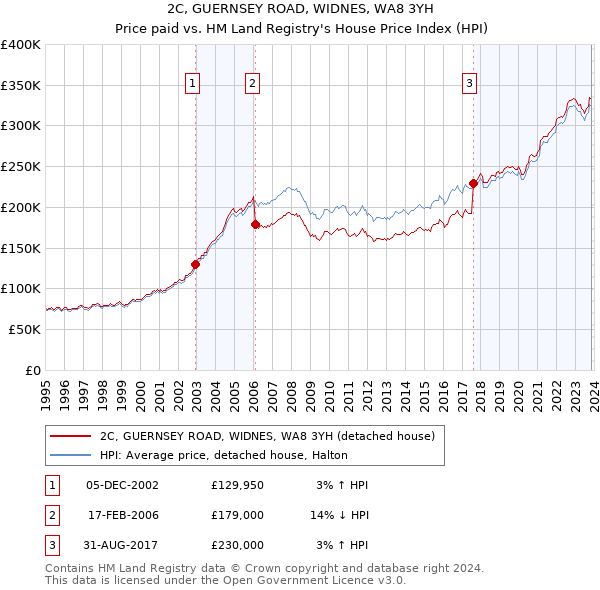 2C, GUERNSEY ROAD, WIDNES, WA8 3YH: Price paid vs HM Land Registry's House Price Index