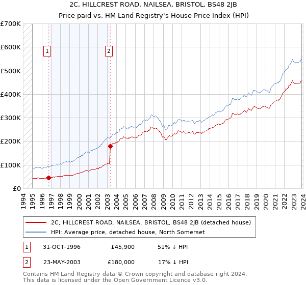 2C, HILLCREST ROAD, NAILSEA, BRISTOL, BS48 2JB: Price paid vs HM Land Registry's House Price Index