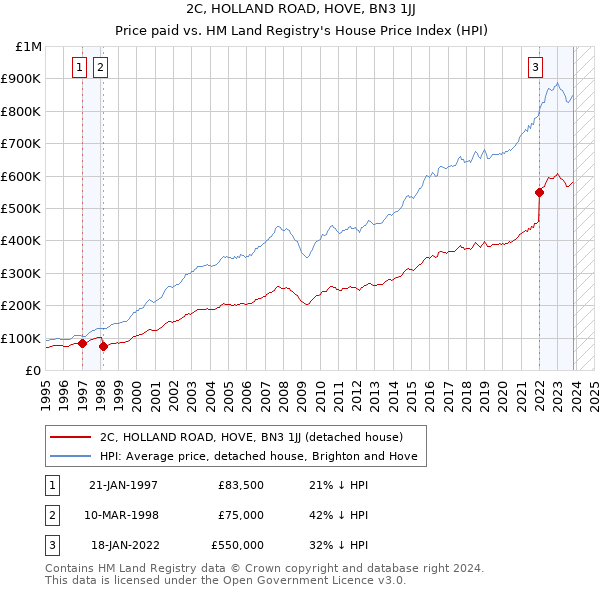 2C, HOLLAND ROAD, HOVE, BN3 1JJ: Price paid vs HM Land Registry's House Price Index