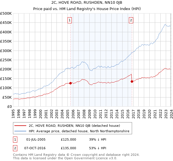 2C, HOVE ROAD, RUSHDEN, NN10 0JB: Price paid vs HM Land Registry's House Price Index