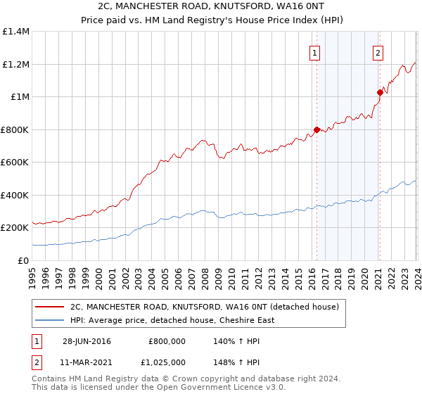2C, MANCHESTER ROAD, KNUTSFORD, WA16 0NT: Price paid vs HM Land Registry's House Price Index