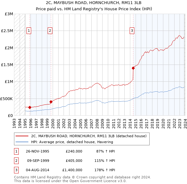 2C, MAYBUSH ROAD, HORNCHURCH, RM11 3LB: Price paid vs HM Land Registry's House Price Index