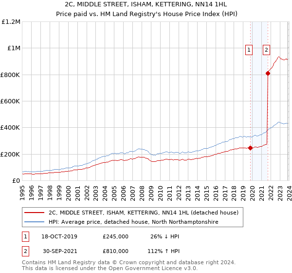 2C, MIDDLE STREET, ISHAM, KETTERING, NN14 1HL: Price paid vs HM Land Registry's House Price Index