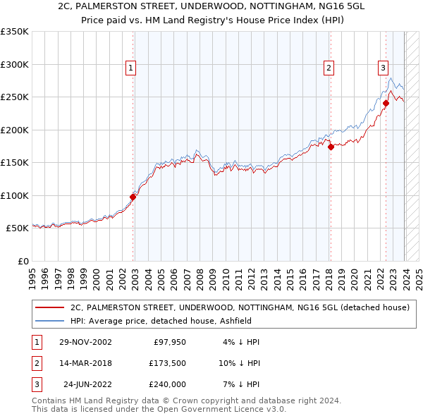 2C, PALMERSTON STREET, UNDERWOOD, NOTTINGHAM, NG16 5GL: Price paid vs HM Land Registry's House Price Index