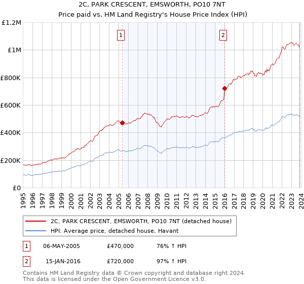 2C, PARK CRESCENT, EMSWORTH, PO10 7NT: Price paid vs HM Land Registry's House Price Index