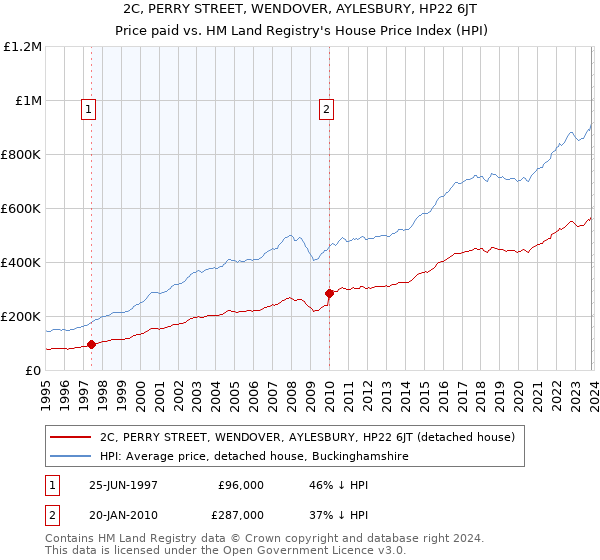 2C, PERRY STREET, WENDOVER, AYLESBURY, HP22 6JT: Price paid vs HM Land Registry's House Price Index