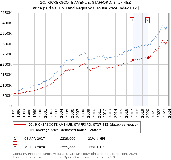 2C, RICKERSCOTE AVENUE, STAFFORD, ST17 4EZ: Price paid vs HM Land Registry's House Price Index