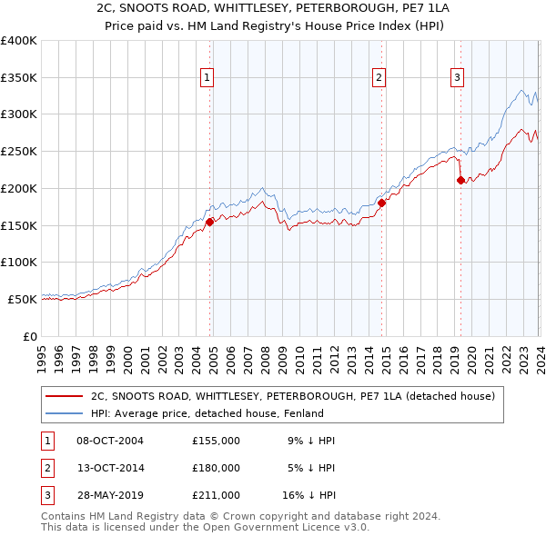 2C, SNOOTS ROAD, WHITTLESEY, PETERBOROUGH, PE7 1LA: Price paid vs HM Land Registry's House Price Index