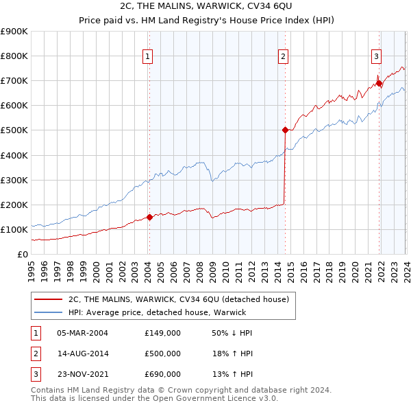 2C, THE MALINS, WARWICK, CV34 6QU: Price paid vs HM Land Registry's House Price Index