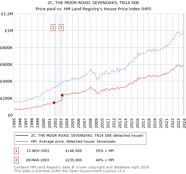 2C, THE MOOR ROAD, SEVENOAKS, TN14 5EB: Price paid vs HM Land Registry's House Price Index