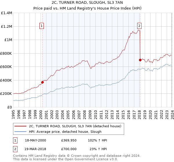 2C, TURNER ROAD, SLOUGH, SL3 7AN: Price paid vs HM Land Registry's House Price Index