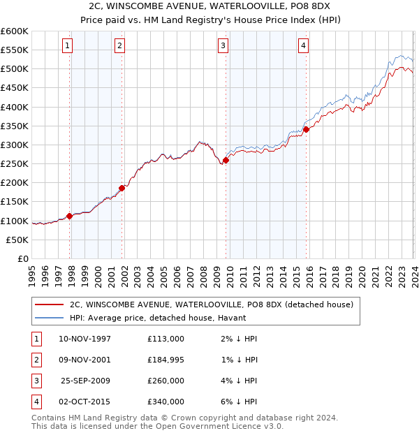2C, WINSCOMBE AVENUE, WATERLOOVILLE, PO8 8DX: Price paid vs HM Land Registry's House Price Index
