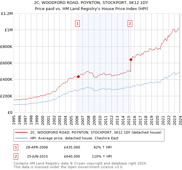 2C, WOODFORD ROAD, POYNTON, STOCKPORT, SK12 1DY: Price paid vs HM Land Registry's House Price Index