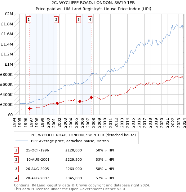 2C, WYCLIFFE ROAD, LONDON, SW19 1ER: Price paid vs HM Land Registry's House Price Index