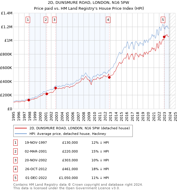 2D, DUNSMURE ROAD, LONDON, N16 5PW: Price paid vs HM Land Registry's House Price Index
