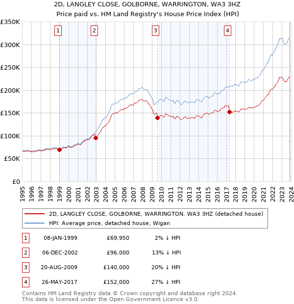2D, LANGLEY CLOSE, GOLBORNE, WARRINGTON, WA3 3HZ: Price paid vs HM Land Registry's House Price Index