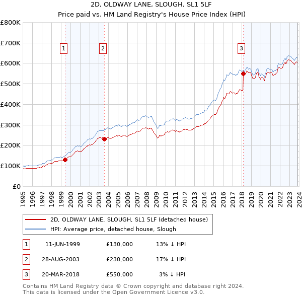 2D, OLDWAY LANE, SLOUGH, SL1 5LF: Price paid vs HM Land Registry's House Price Index