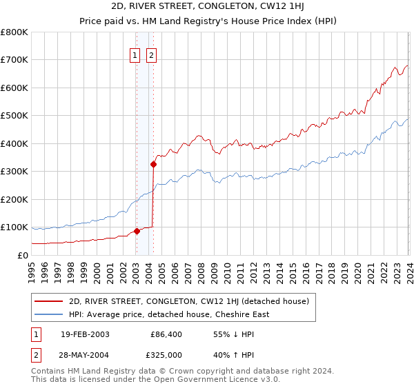 2D, RIVER STREET, CONGLETON, CW12 1HJ: Price paid vs HM Land Registry's House Price Index