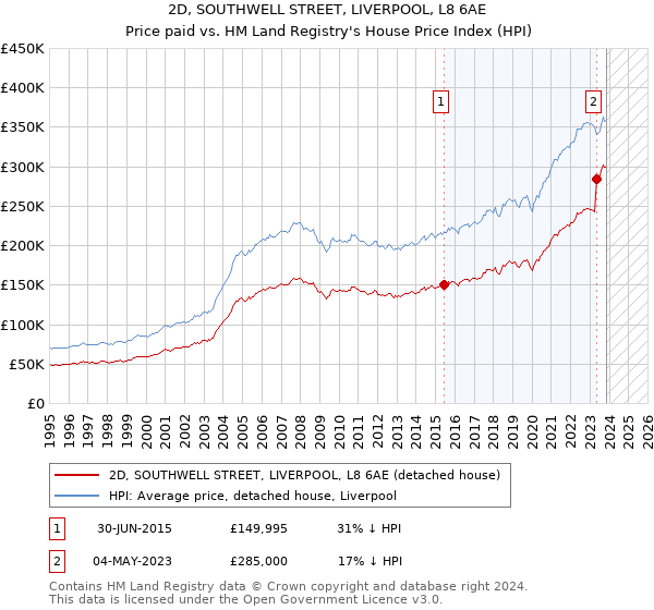 2D, SOUTHWELL STREET, LIVERPOOL, L8 6AE: Price paid vs HM Land Registry's House Price Index