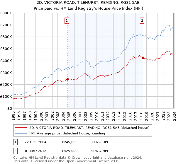 2D, VICTORIA ROAD, TILEHURST, READING, RG31 5AE: Price paid vs HM Land Registry's House Price Index